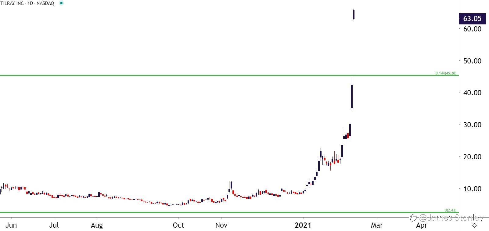 Tilray