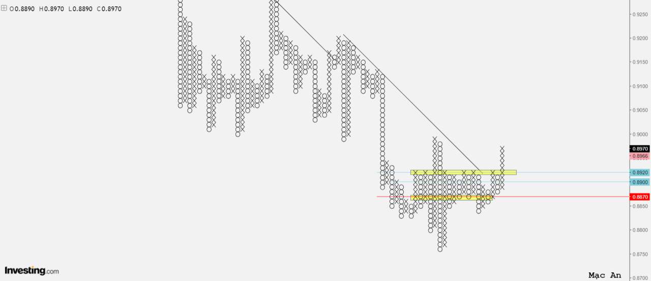 Phân tích forex và hàng hóa theo góc nhìn đồ thị P&F - Ngày 02/02