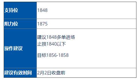 黄金/美油走势分析及操作建议 (2月2日)