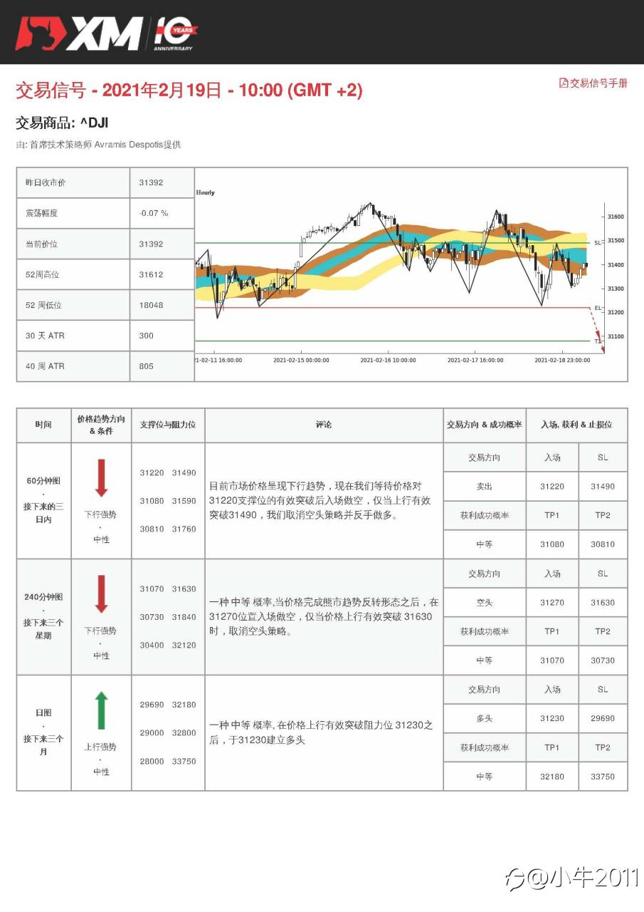 2/19交易信号-US30