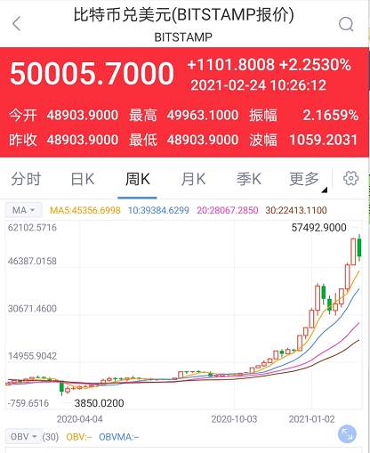 比特币低位反弹 重回50000美元/枚上方