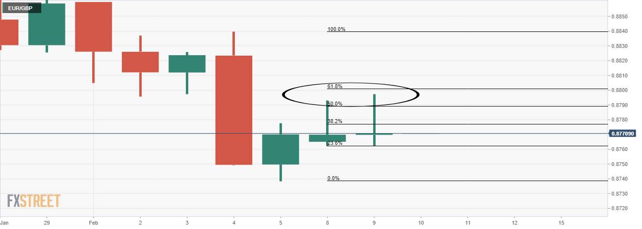 Phân tích giá EUR/GBP: Phe đầu cơ giá xuống tin vào phe đầu cơ giá lên GBP/USD