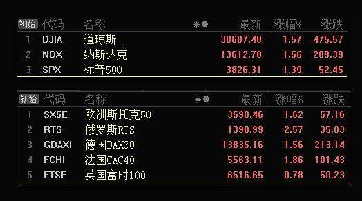 板块风云：欧美股市普涨，A股继续高歌
