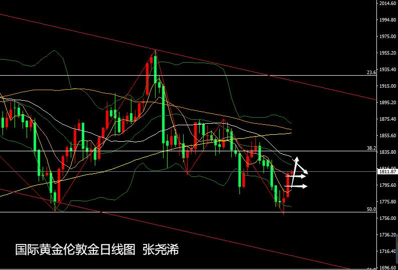 张尧浠：美指趋走弱刺激取进展、金价关注1820/30阻力