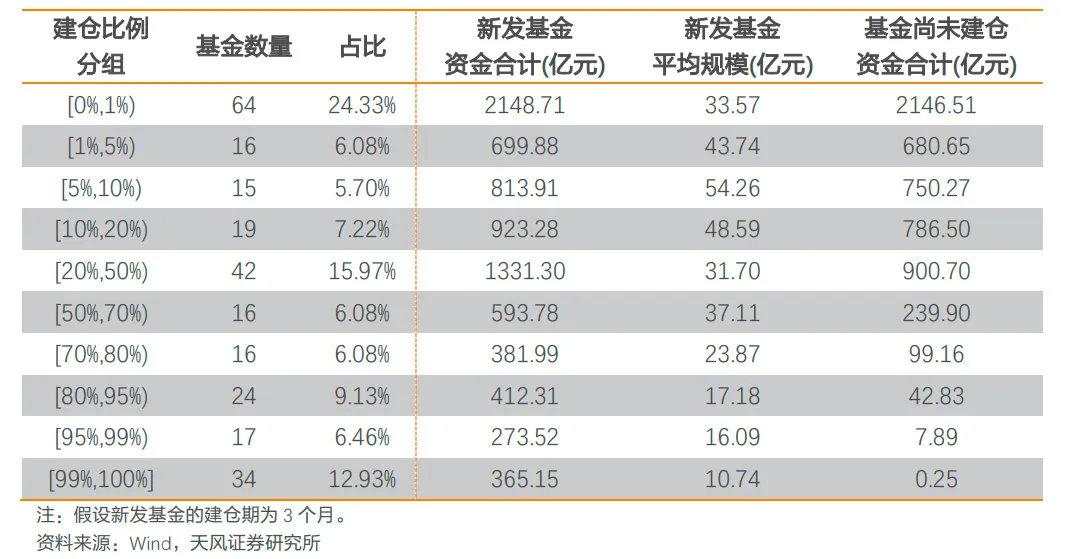 还有8000亿资金在路上！新基金加快建仓步伐