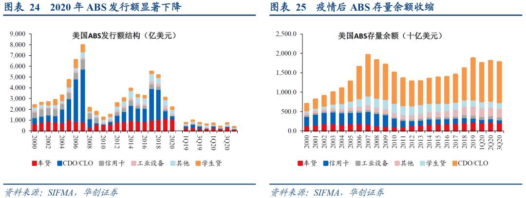 “疫”周年，美国融资市场恢复几何？