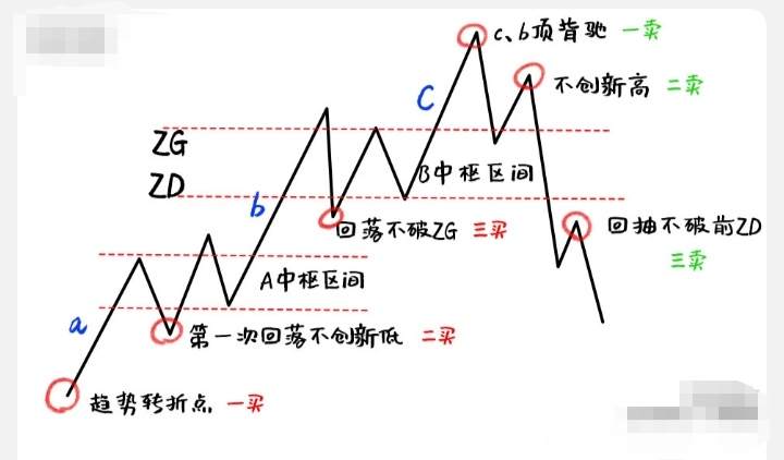 交易技巧