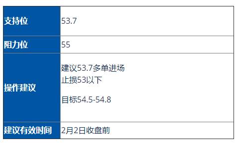 黄金/美油走势分析及操作建议 (2月2日)
