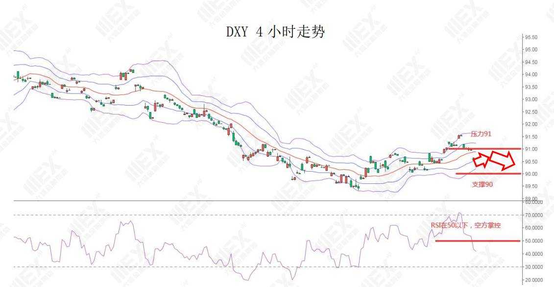 MEXGroup：每日快讯|美元指数连续下挫，但短线下行空间或许相对有限