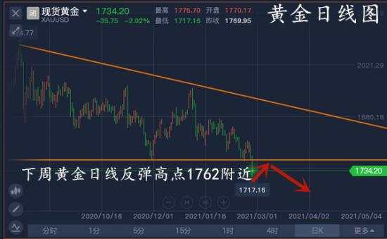 单晨金;黄金四天猛跌百余美金是否见底？下周黄金走势分析及布局！