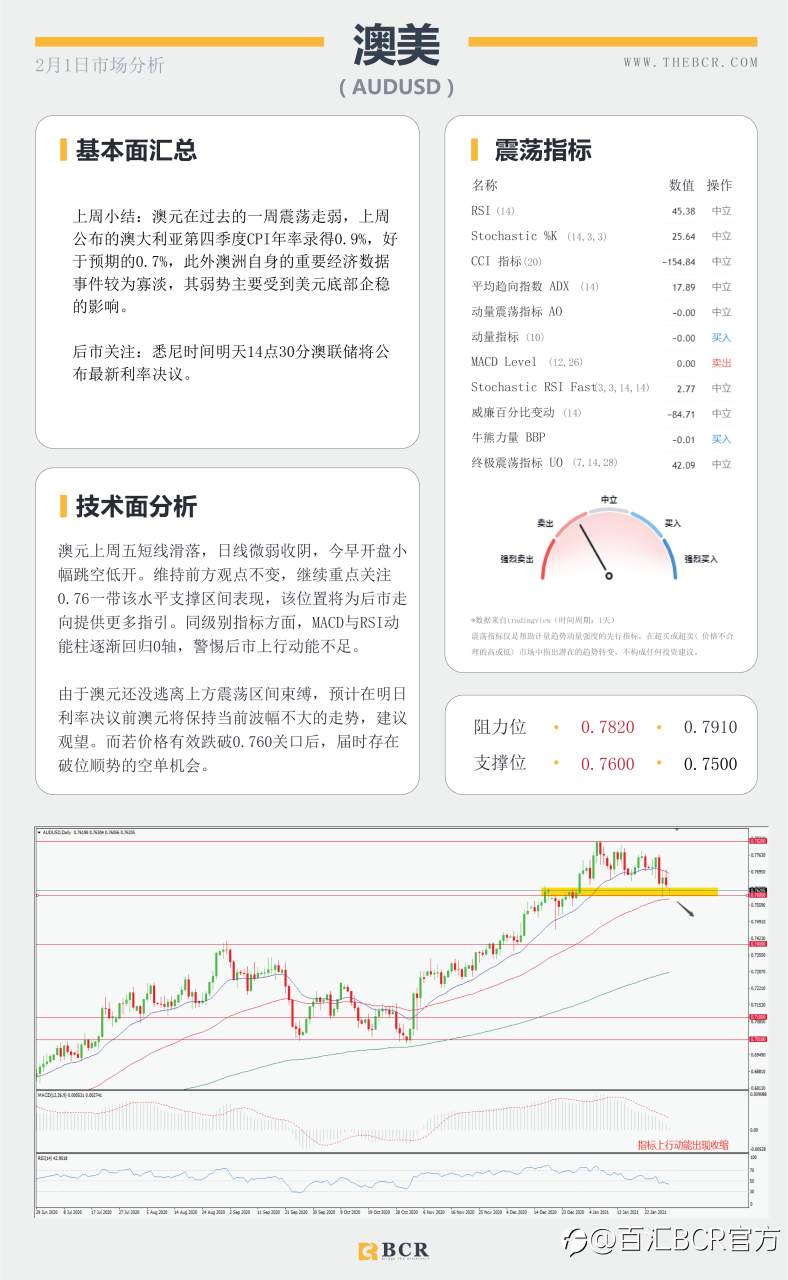 【百汇BCR今日市场分析2021.2.1】美联储辜负空头期望，美元酝酿潜在底部