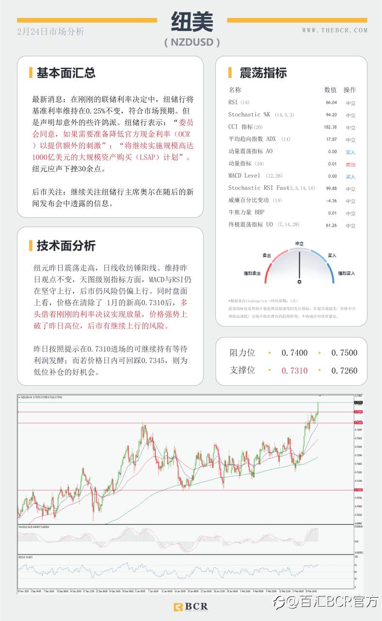 【百汇BCR今日市场分析2021.2.24】鲍威尔参议院重申鸽派立场 ，美股重挫带领油价回调