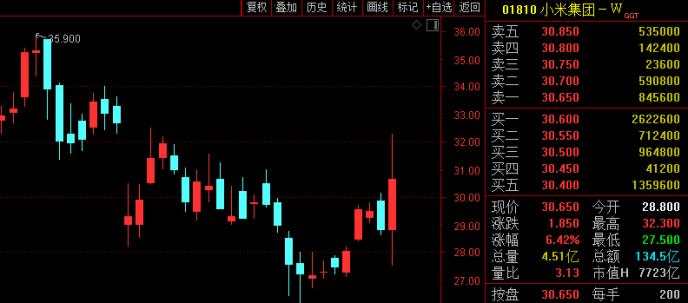 造车消息疯传：小米市值飙升900亿 