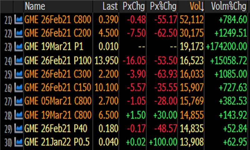 散户抱团股还有大行情？交易员押注GME周五能暴涨636%