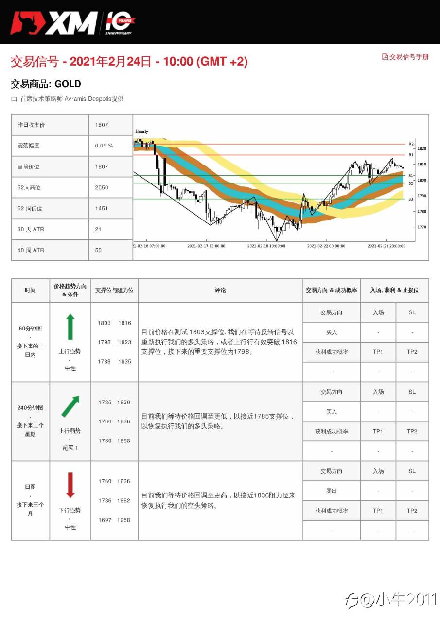 2/24交易信号-GOLD