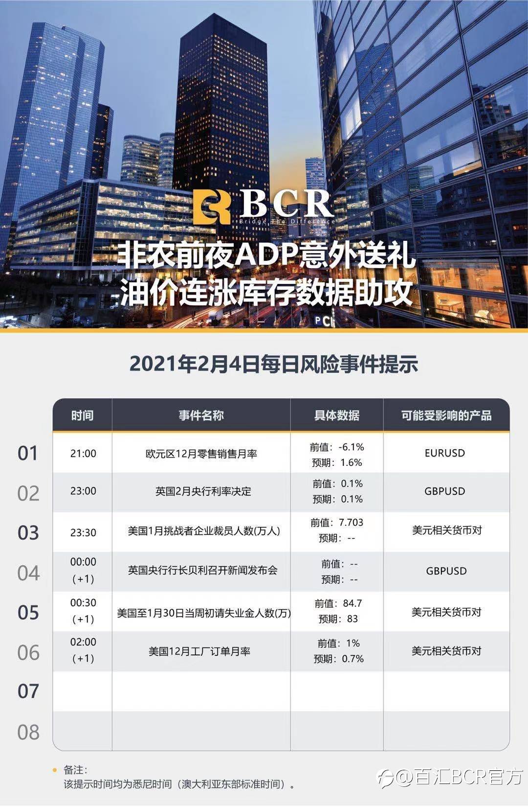 【百汇BCR今日市场分析2021.2.4】非农前夜ADP意外送礼，油价连涨库存数据助攻