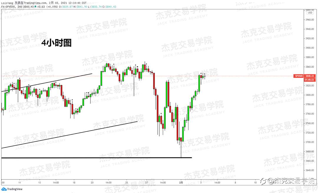 [2月3日策略]黄金/原油/英镑/欧元/美日/澳元/标普/BTC/ETH
