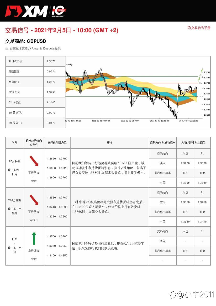 2/5交易信号-GBPUSD