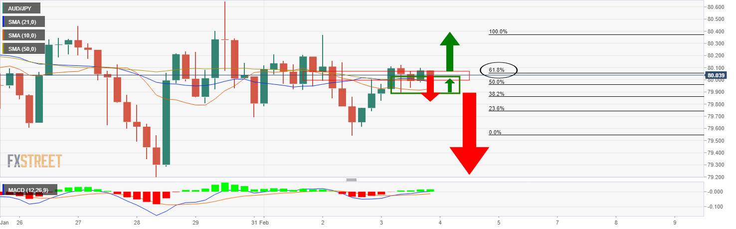 Phân tích giá AUD/JPY: Phe đầu cơ giá xuống cần phải tận dụng thời cơ tại thời điểm này