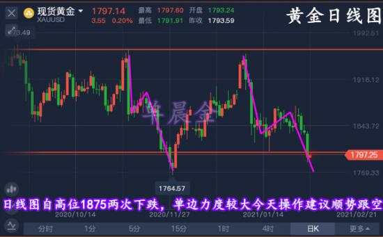 单晨金：非农之前黄金大跌50余点多单何解？早盘黄金1800上顺势跟空!