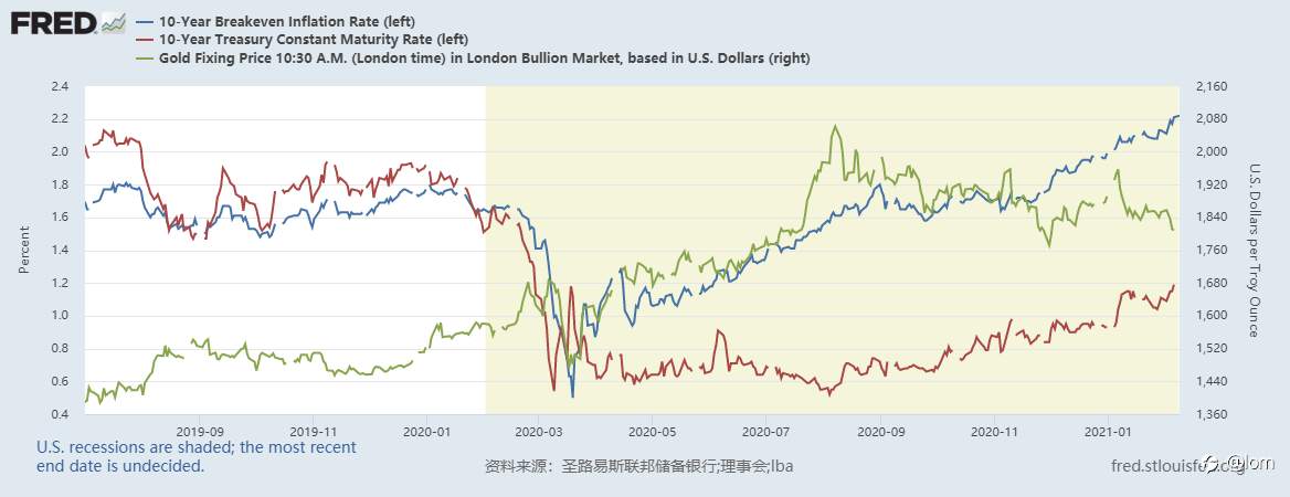 【Gold TA 09/02】US10Y1.2遇阻，黄金等待受阻信号