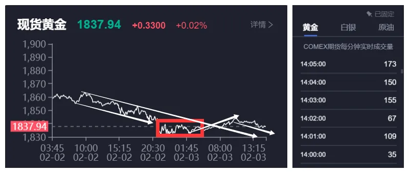 黄金你慢点折腾，我先就这了