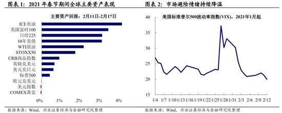 春节期间海外那些事儿：风险偏好回升的三条主线