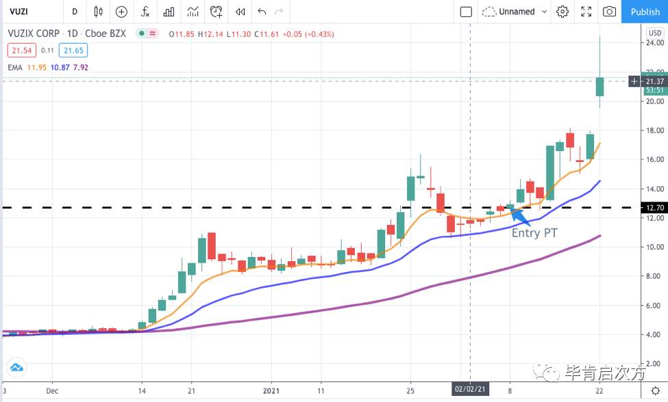 VUZI >90%， PXD >8%【Feb.22 毕肯实盘案例集锦】
