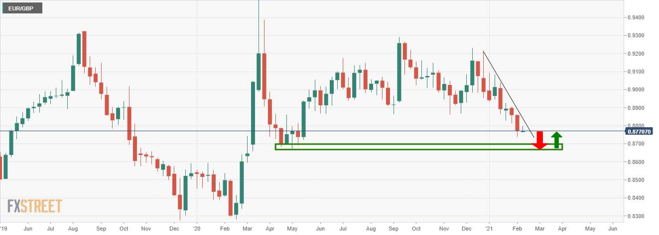 Phân tích giá EUR/GBP: Phe đầu cơ giá xuống tin vào phe đầu cơ giá lên GBP/USD
