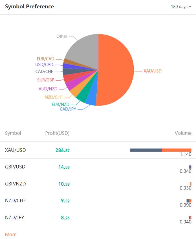 TRADER OF THE WEEK | @MFI GROUP NgocDo