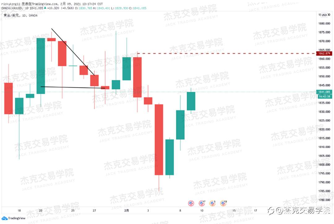 [2月9日策略]黄金/原油/英镑/欧元/美日/澳元/标普/BTC/ETH