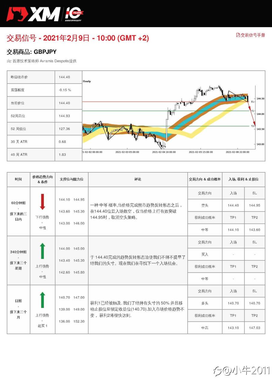 2/9交易信号-GBPJPY