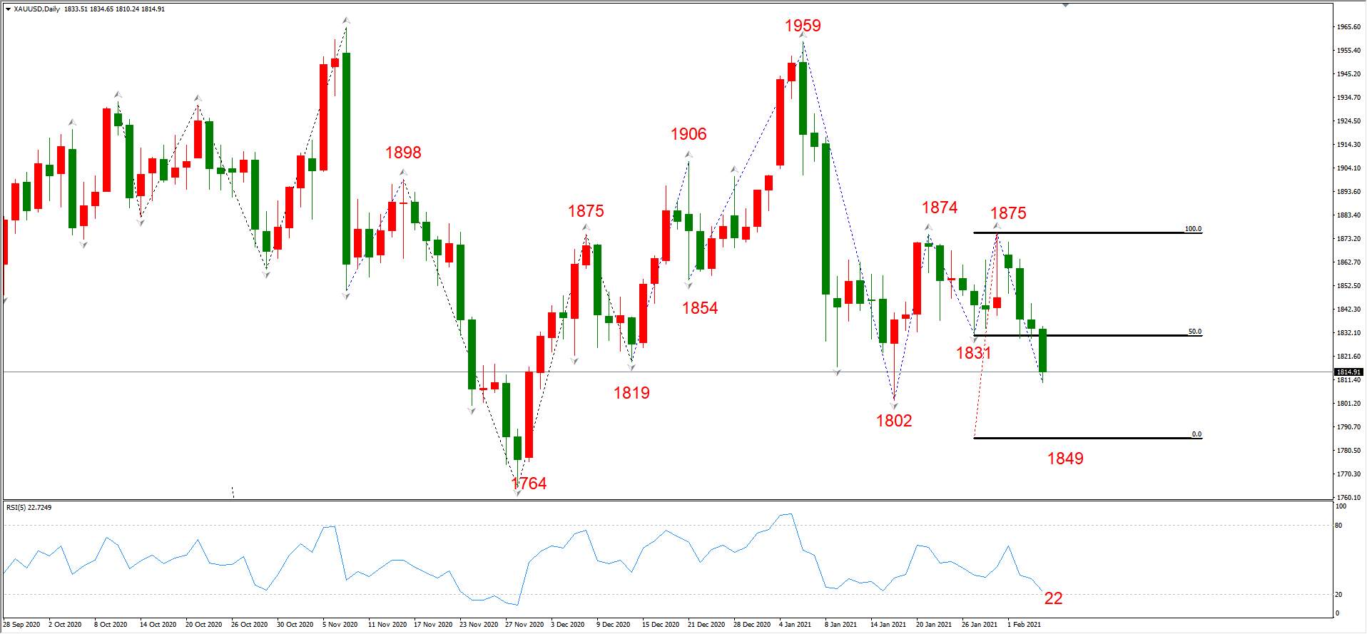 ATFX晚评0204：外汇、黄金、原油、美股，中线D1