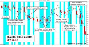 Các dạng xu hướng trong thị trường: Nến Trend Bar – cách đơn giản để đọc hiểu price action