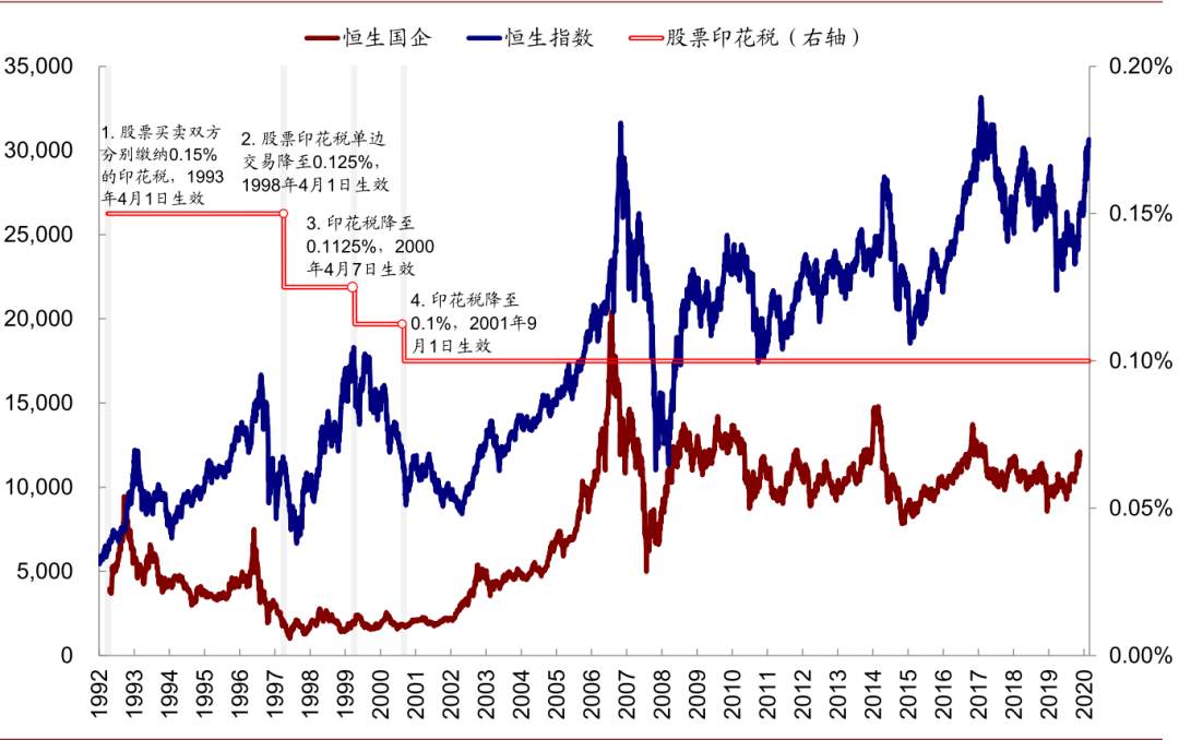 香港上调股票印花税影响几何？