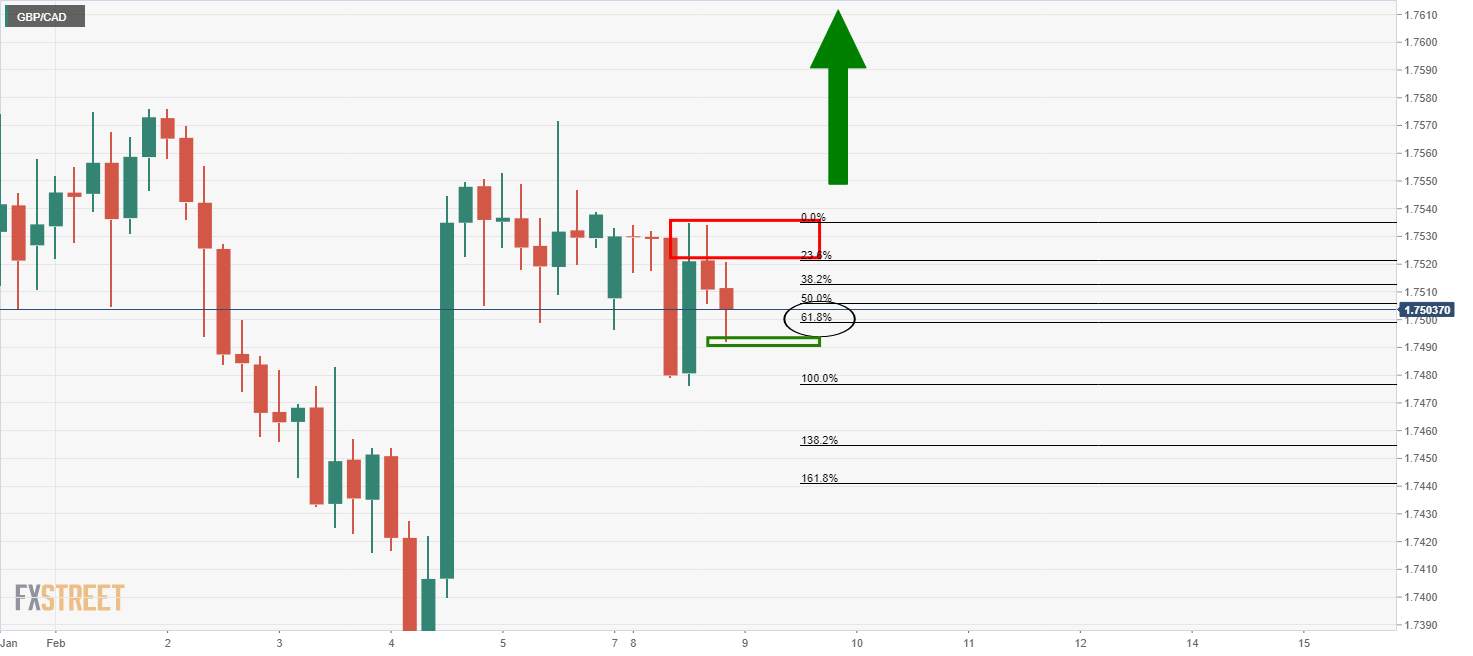 Phân tích giá GBP/CAD: Mô hình H&S tăng hình thành với giá duy trì trên cấu trúc biểu đồ 4 giờ chính