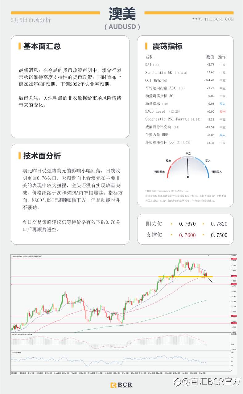 【百汇BCR今日市场分析2021.2.5】黄金多头溃败原油四日连阳 ，1月非农将有何指引