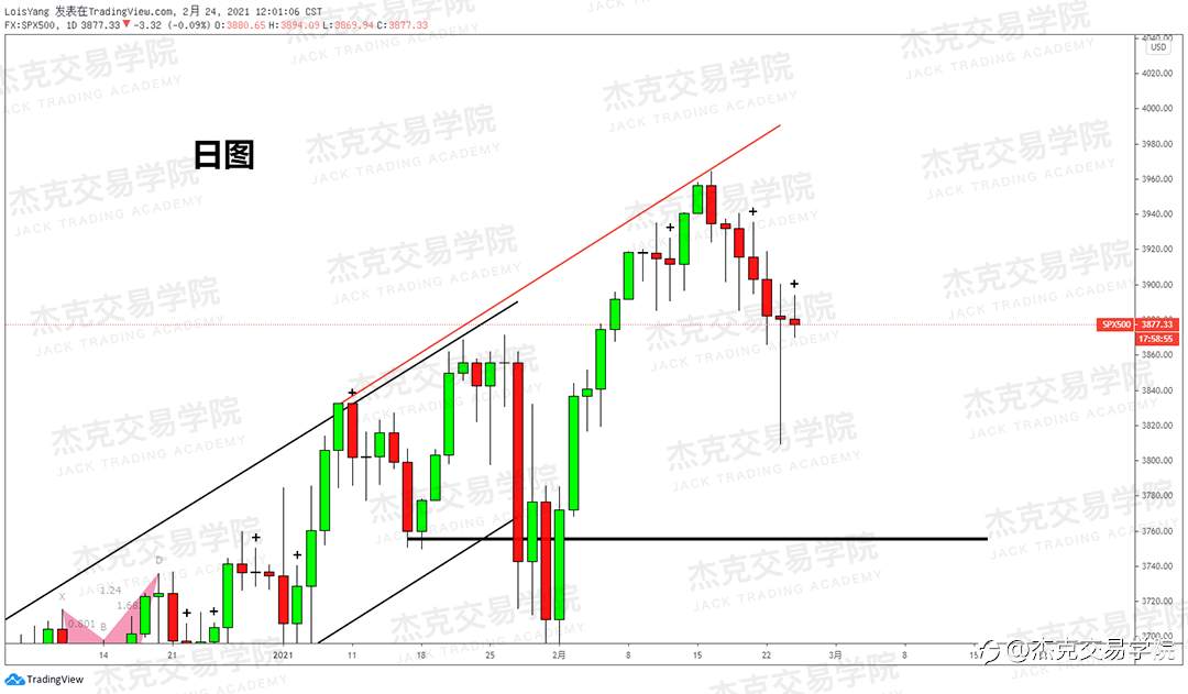 [2月24日策略]黄金/原油/英镑/欧元/美日/澳元/标普/BTC/ETH