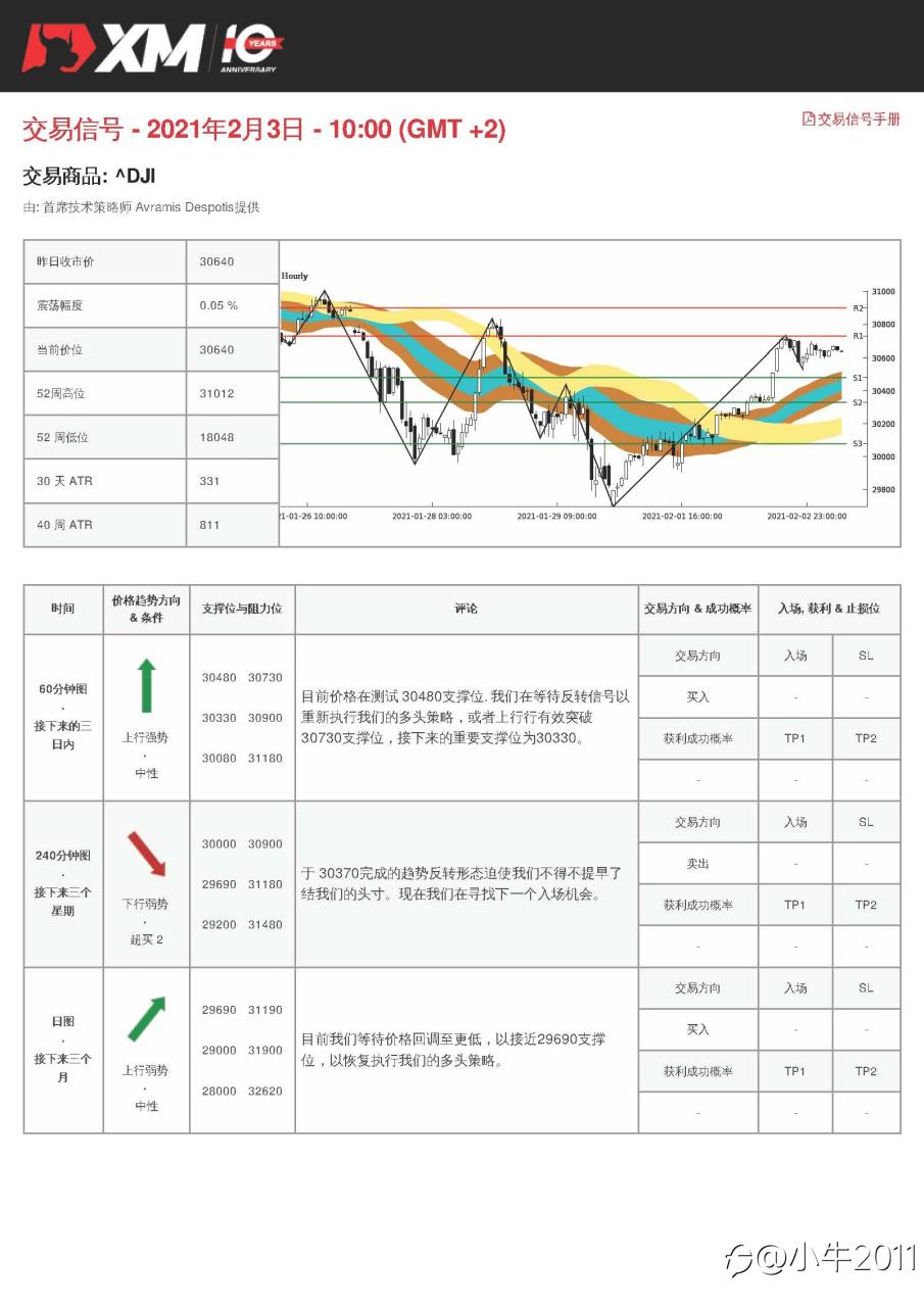 2/3交易信号-US30