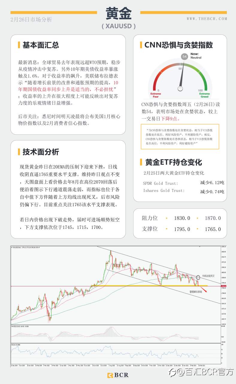 【百汇BCR今日市场分析2021.2.26】收益率飙升带动美元反弹，黄金短线支撑岌岌可危