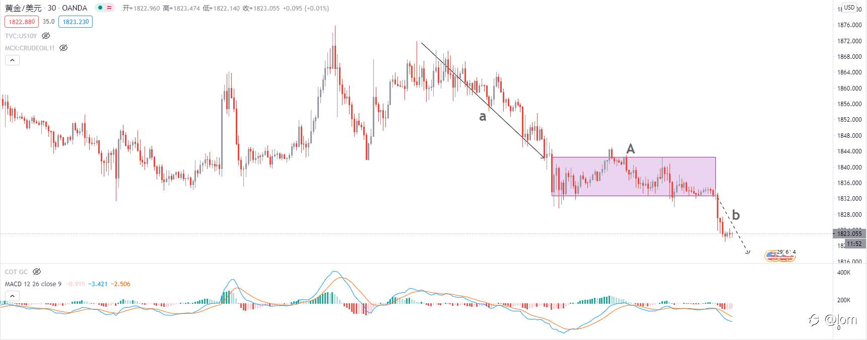 【Gold TA 04/03】SLV ETF需求暴增，Gold破位下跌