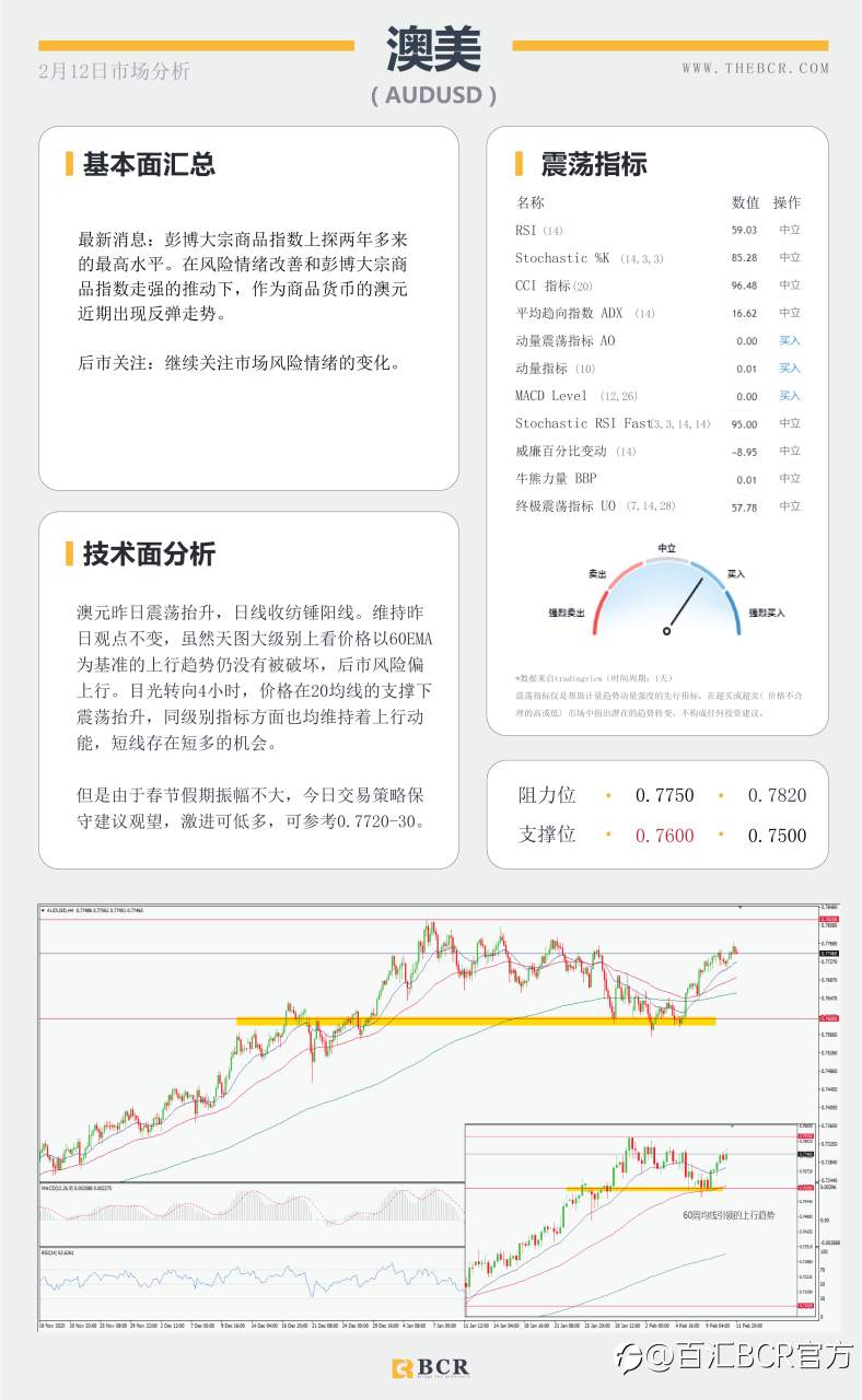 【百汇BCR今日市场分析2021.2.12】原油两大巨头出现分歧，澳元蹒跚中迎来抬升