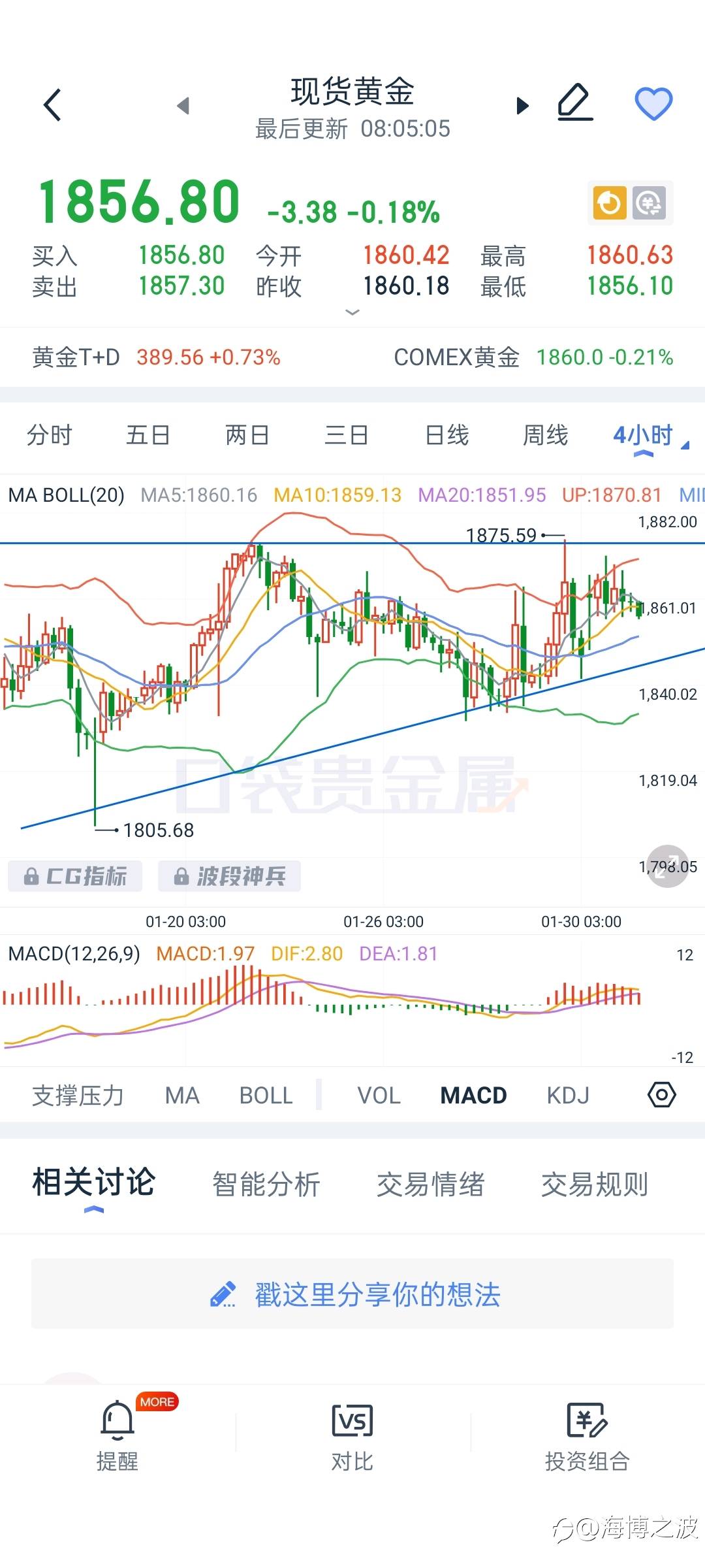2.2贵金属行情分析