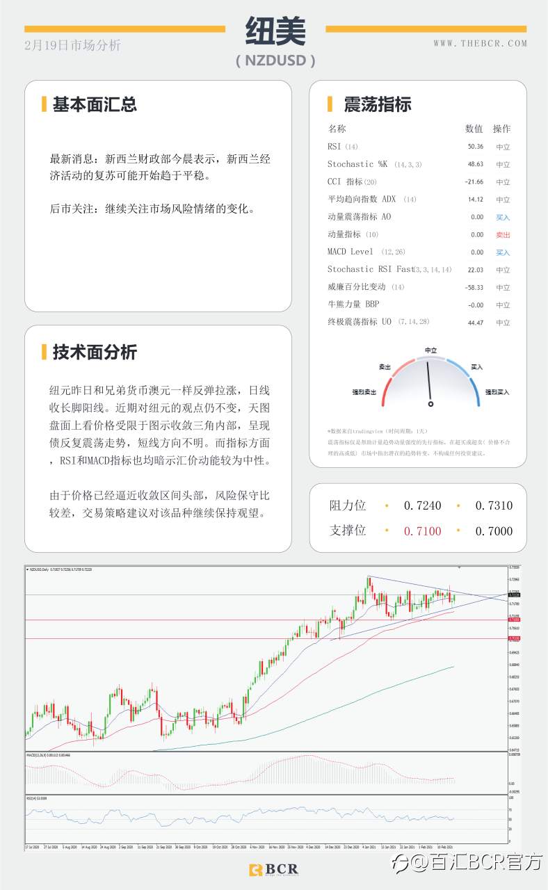 【百汇BCR今日市场分析2021.2.19】英镑再度领跑大盘，原油空头上演阻击