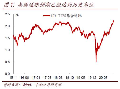 奔跑的灰犀牛：可能被低估的美元通胀