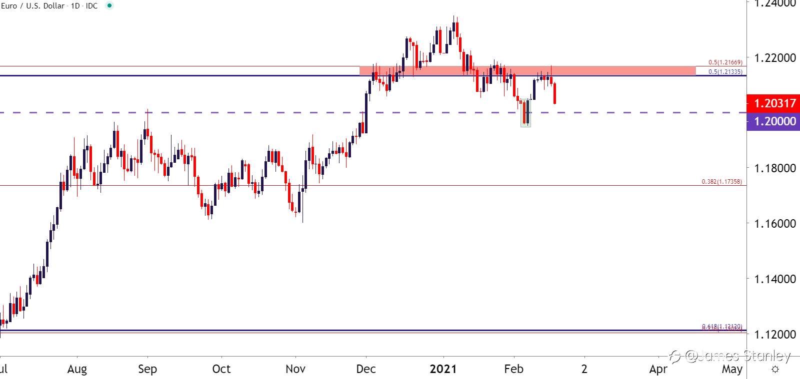 EUR/USD