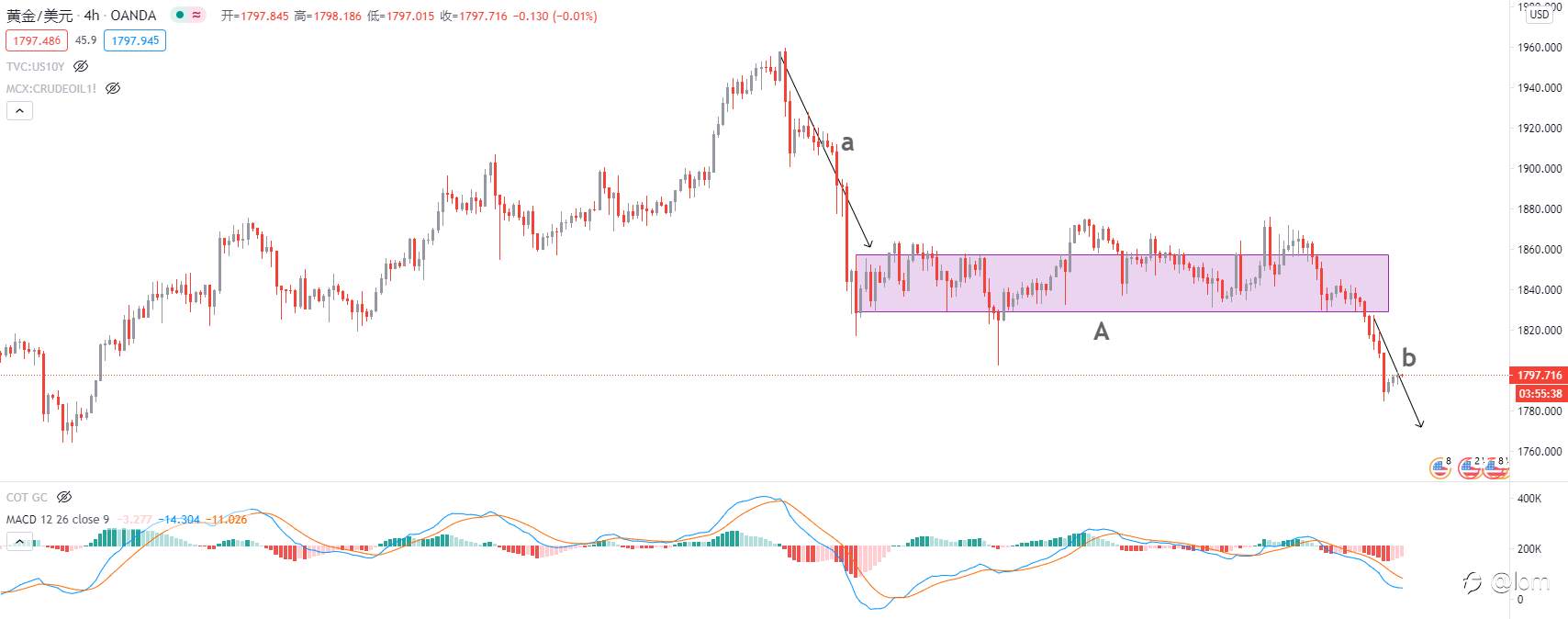 【Gold TA 05/02】UST收益率加DXY大幅上行，黄金破位暴跌