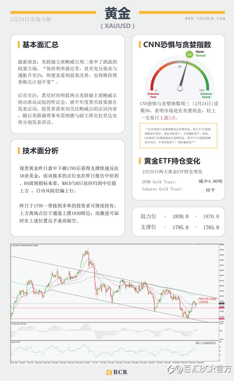 【百汇BCR今日市场分析2021.2.24】鲍威尔参议院重申鸽派立场 ，美股重挫带领油价回调