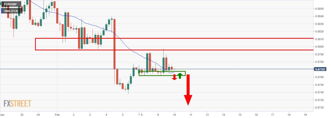 Phân tích giá EUR/GBP: Phe đầu cơ giá xuống tin vào phe đầu cơ giá lên GBP/USD