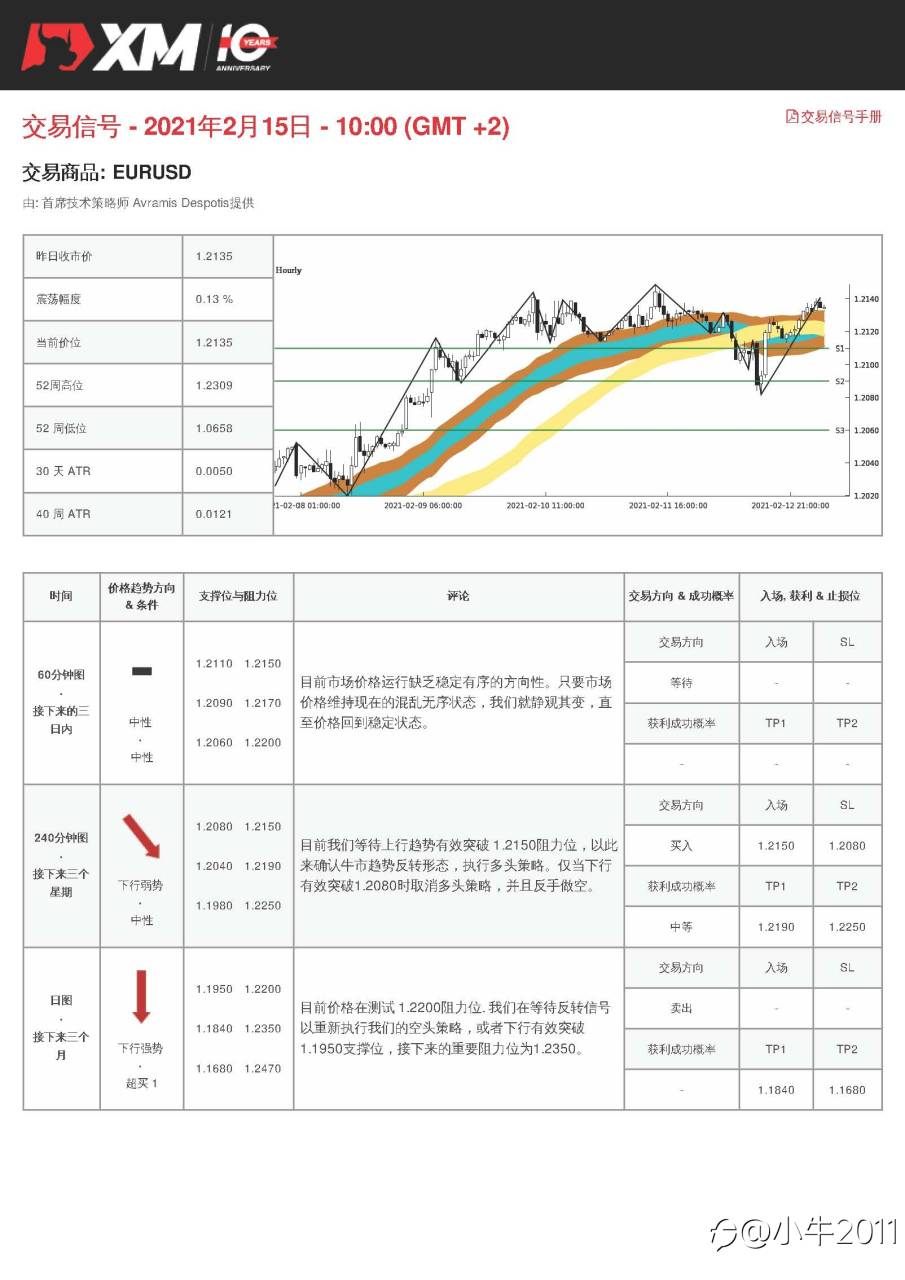 2/15交易信号-EURUSD